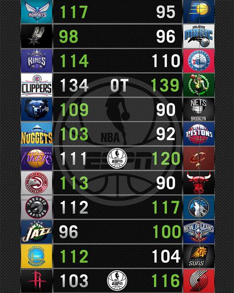 nba results yesterday